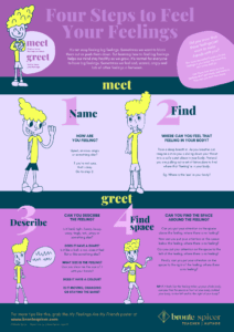 One Page Printable. Four Steps To Feel Your Feelings So You Can Self Regulate. (document (a4))